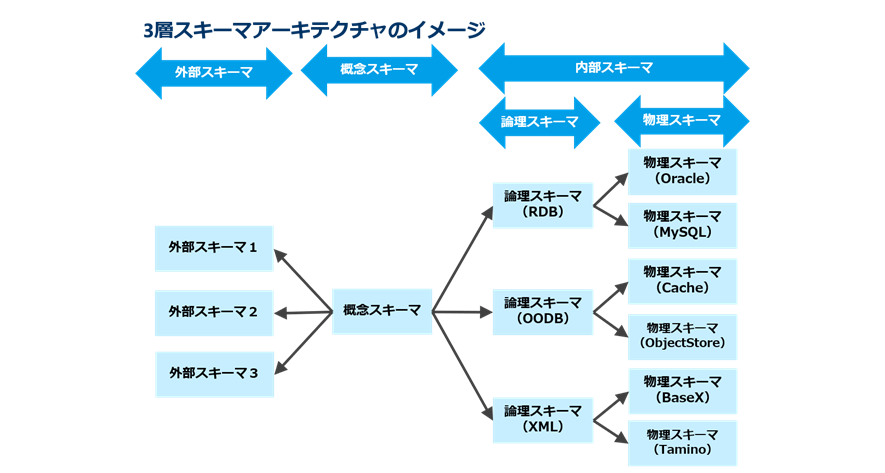 データモデリング