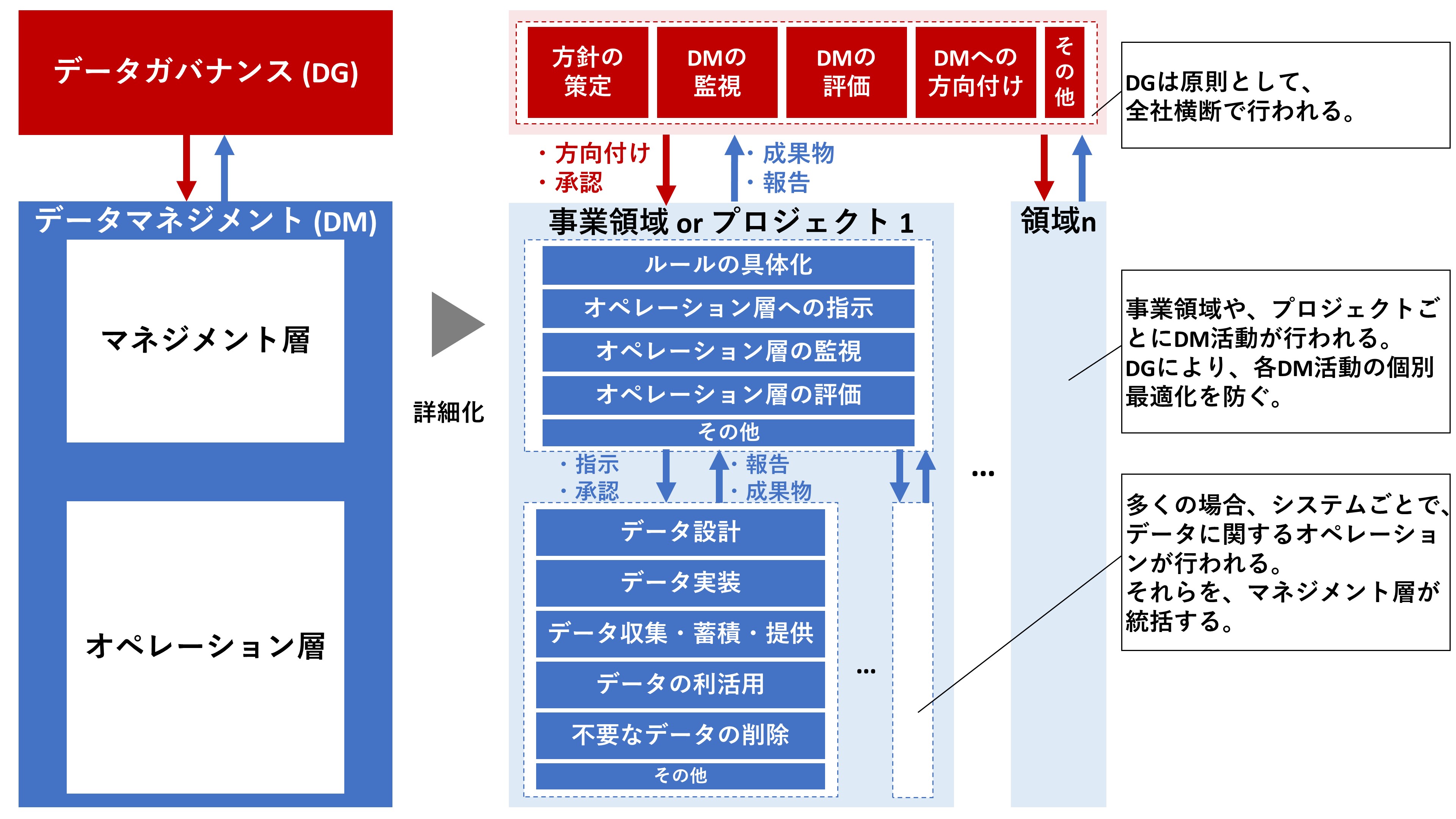 3分でわかるデータマネジメント【データガバナンス】 | 株式会社データ総研