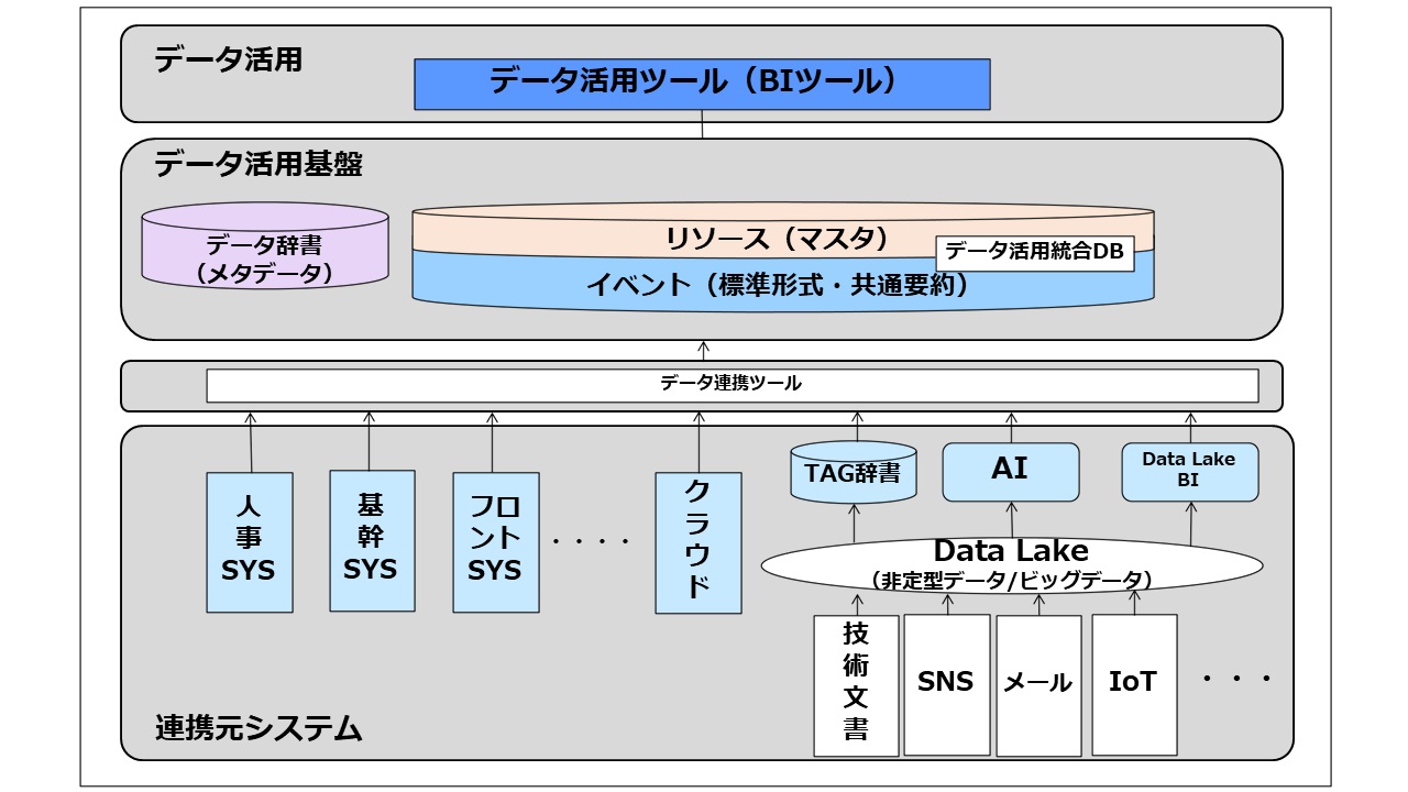 3分でわかるデータマネジメント【データアーキテクチャ】