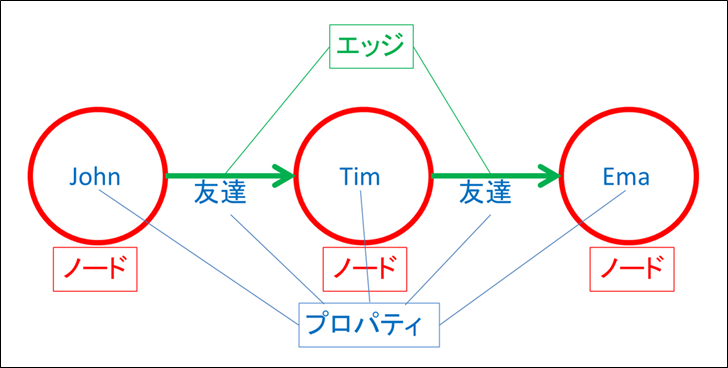 GraphDB_3components