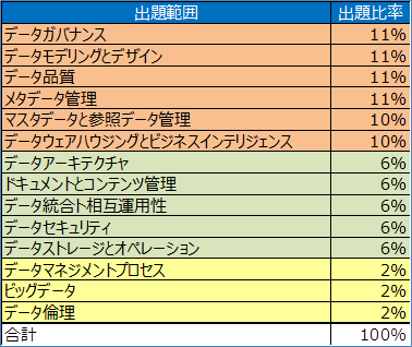 目指せ一発合格！データマネジメントの資格 CDMP試験のオススメ勉強方法