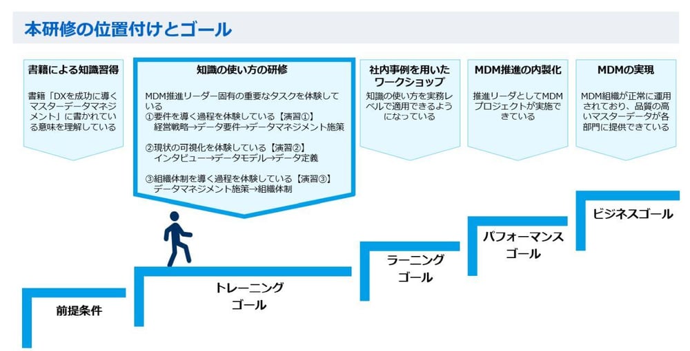 MDM研修ステップ