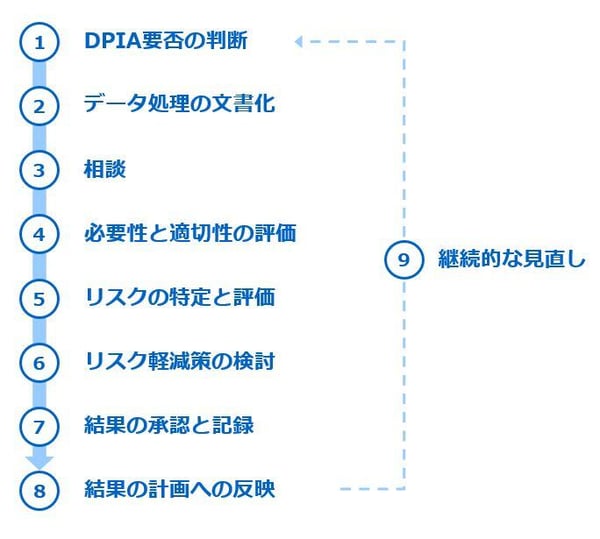 DPIA全体像