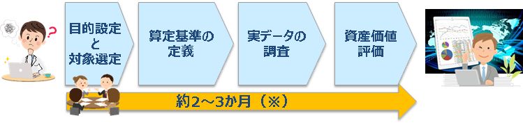 データ総研のデータ資産価値算定サービス