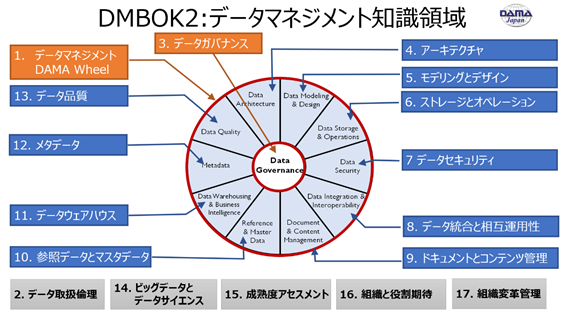 データマネジメントとは何か