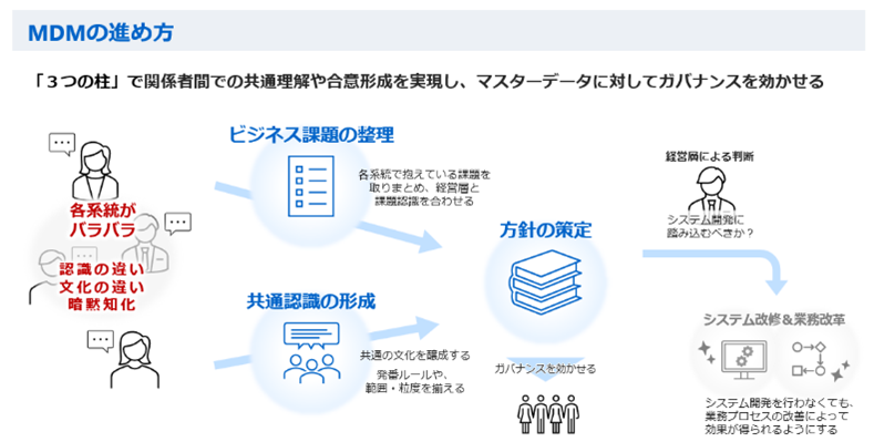 MDMの進め方