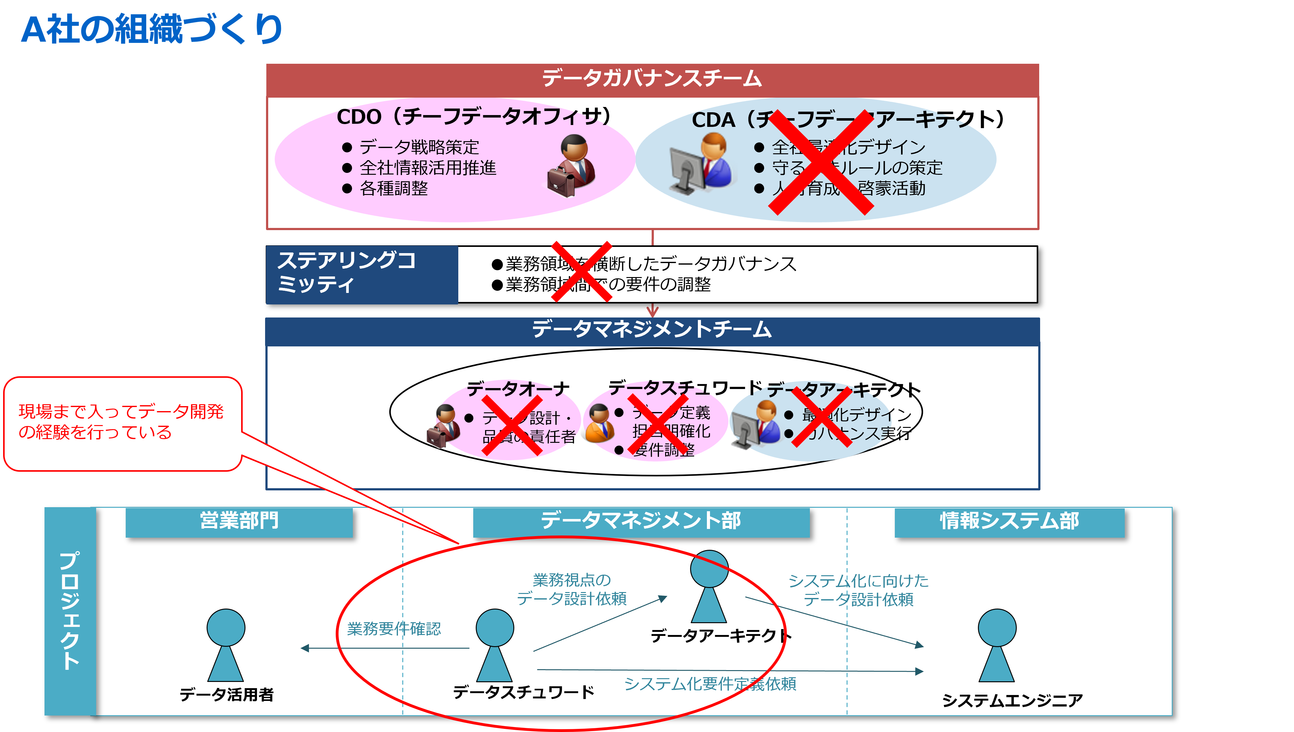 データガバナンス／データマネジメント組織づくりセミナー | 株式会社