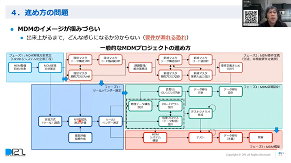 DX時代の重点課題！ マスターデータ管理実現の壁とは？