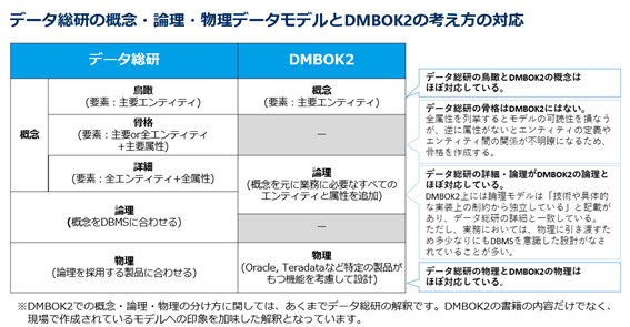 概念・論理・物理データモデルの違いは人によって異なる？データ総研の考え方をご紹介