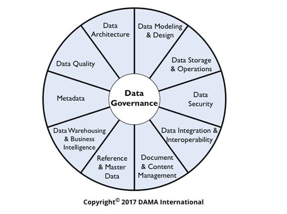 データマネジメントの知識体系